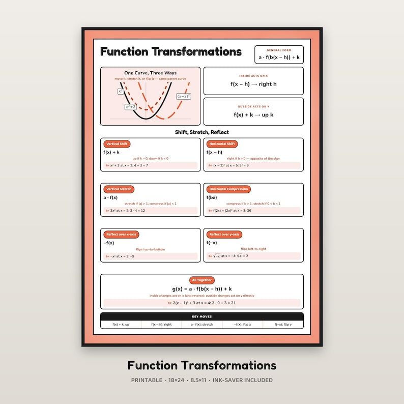 May include: A Function Transformations educational poster with a coral border. It displays mathematical formulas for shifting, stretching, and reflecting functions, including graphs and examples like f(x-h) and a*f(b(x-h))+k. The text includes Key Moves.