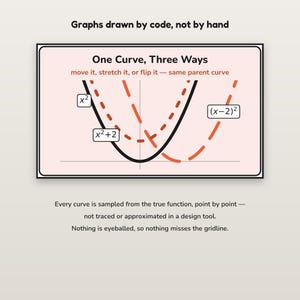 May include: A rectangular educational graphic titled One Curve, Three Ways, featuring a black solid parabola labeled x squared and two orange dashed parabolas labeled x squared plus 2 and open parenthesis x minus 2 close parenthesis squared.