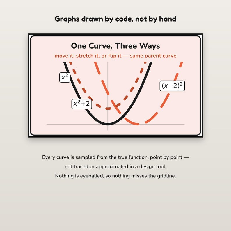May include: A rectangular educational graphic titled One Curve, Three Ways, featuring a black solid parabola labeled x squared and two orange dashed parabolas labeled x squared plus 2 and open parenthesis x minus 2 close parenthesis squared.