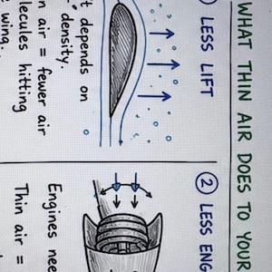May include: An educational diagram titled 'What thin air does to your airplane' featuring two sections. Section 1, 'Less Lift', shows an airfoil with airflow lines and air molecules. Section 2, 'Less Engine Power', depicts an engine intake with air molecules.