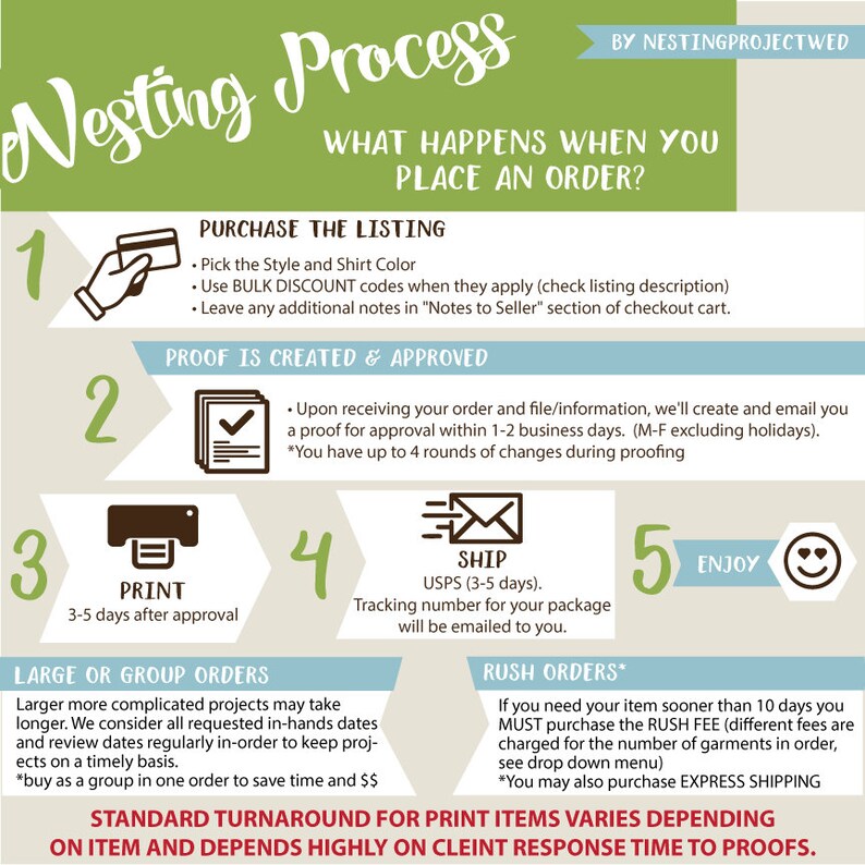 May include: A green and white infographic titled "Nesting Process" explains the steps involved in placing an order, including purchase, proof creation, printing, shipping, and enjoyment. The infographic includes icons for each step, such as a credit card, a checkmark, a printer, an envelope, and a smiley face.