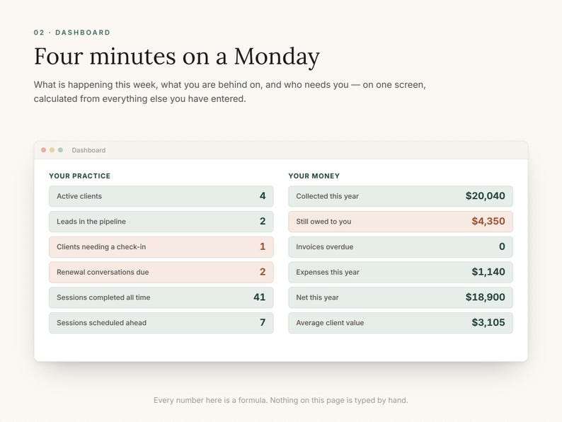 Peut inclure: Une interface de tableau de bord num&eacute;rique intitul&eacute;e Four minutes on a Monday, affichant des indicateurs commerciaux sous Your Practice et Your Money. La mise en page pr&eacute;sente des lignes de donn&eacute;es vert clair et rouge clair avec des valeurs num&eacute;riques.