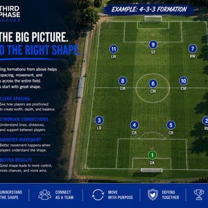 以下が含まれることがあります： サッカー場の空撮写真に4-3-3フォーメーションの図が重ねられています。白い数字とポジションの略称が書かれた青い円が選手の位置を示しています。テキストには「Third Phase Soccer」、「See the Big Picture」、「Build the Right Shape」と記載されています。