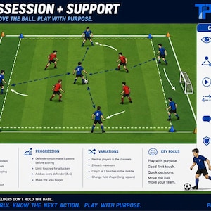 Może przedstawiać: Diagram treningowy piłki nożnej zatytułowany 6v4 POSSESSION + SUPPORT. Przedstawia zielone boisko z niebieskimi i czerwonymi zawodnikami, białymi bramkami oraz przerywanymi strzałkami wskazującymi ruch. Zawiera sekcje tekstowe dotyczące celów i wskazówek.