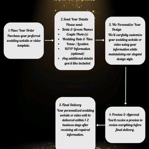 May include: An infographic titled HOW IT WORKS on a black background with gold sparkles. It outlines five steps for a wedding service: 1. Place Your Order, 2. Send Your Details, 3. We Personalize Your Design, 4. Preview & Approval, 5. Final Delivery.