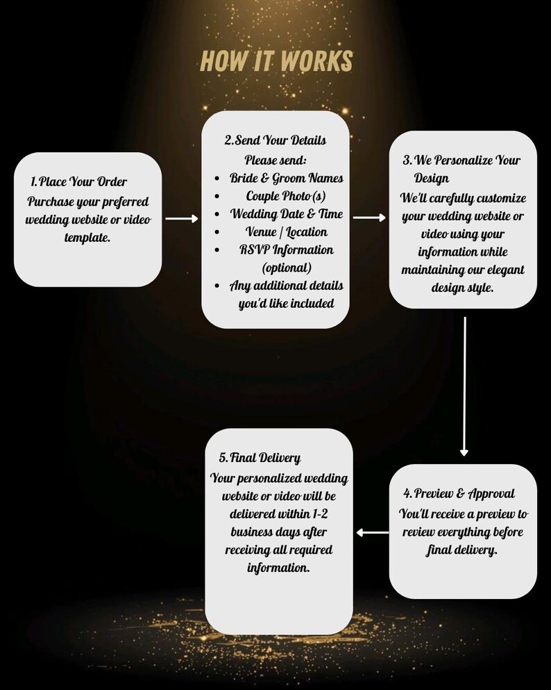 May include: An infographic titled HOW IT WORKS on a black background with gold sparkles. It outlines five steps for a wedding service: 1. Place Your Order, 2. Send Your Details, 3. We Personalize Your Design, 4. Preview & Approval, 5. Final Delivery.