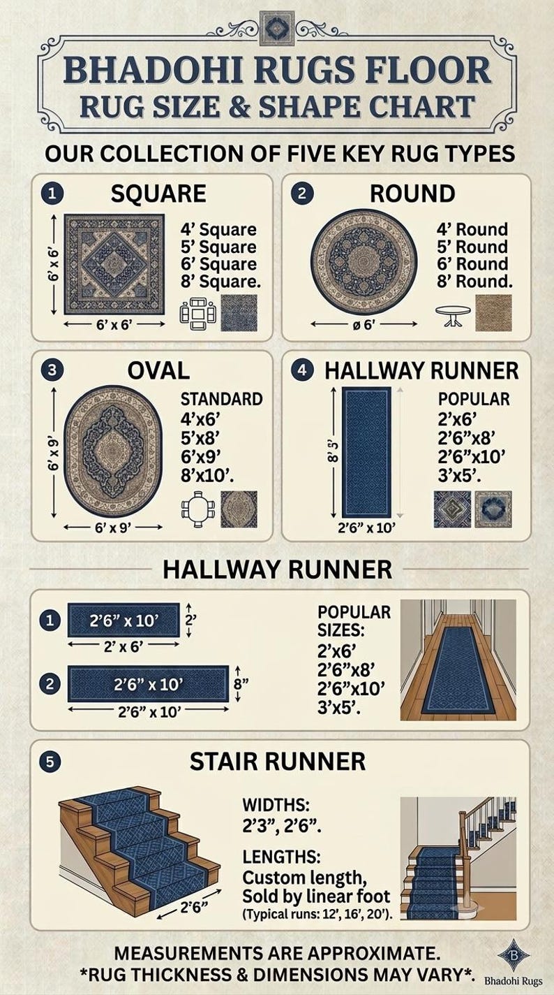 May include: A Bhadohi Rugs floor rug size and shape chart featuring five categories: square, round, oval, hallway runner, and stair runner. The chart displays various rug shapes, dimensions in feet and inches, and illustrations of each rug type.