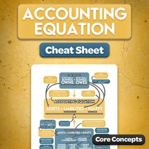 May include: An educational infographic titled Accounting Equation Cheat Sheet and Core Concepts. The chart explains the accounting equation, Assets = Liabilities + Equity, using diagrams, text boxes, and arrows to define business ownership and obligations.