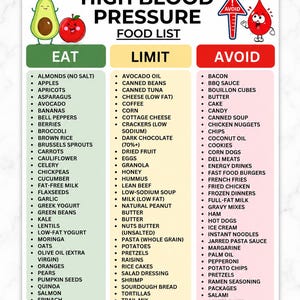 以下が含まれることがあります： 高血圧のための食品リスト表。タイトルは「A4 | US LETTER | INSTANT DOWNLOAD」。緑色の「EAT」、黄色の「LIMIT」、赤色の「AVOID」の3つの列があり、アボカド、リンゴ、血液のしずくの漫画風イラストが描かれています。
