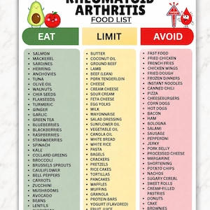 May include: A digital chart titled Rheumatoid Arthritis Food List with three columns labeled Eat, Limit, and Avoid. The Eat column is green, Limit is yellow, and Avoid is red. It includes lists of food items, cartoon illustrations of an avocado, apple, and a red blood drop.