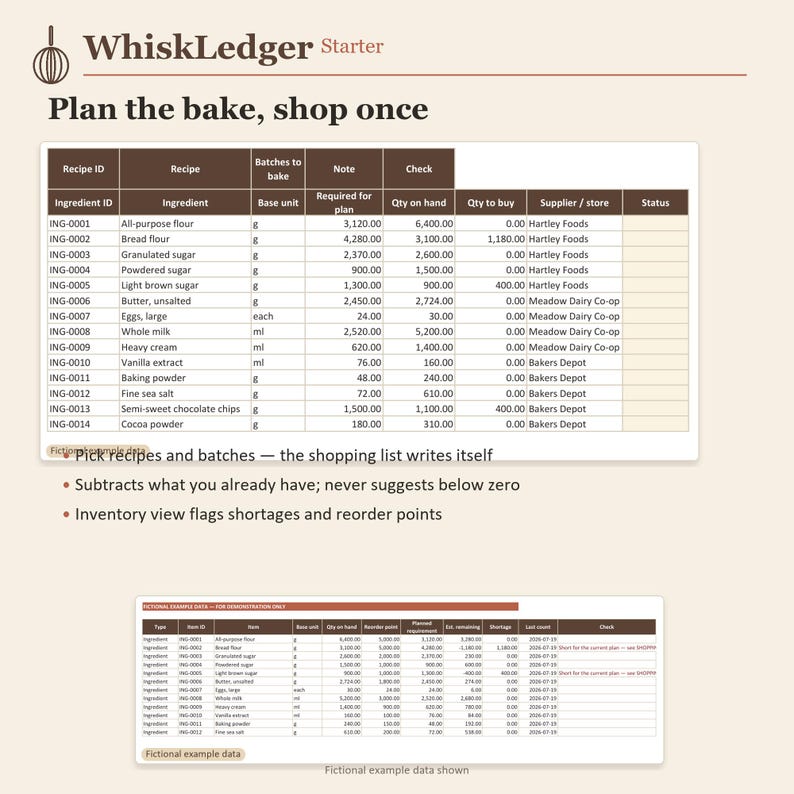 May include: A digital spreadsheet titled WhiskLedger Starter with the text Plan the bake, shop once. It displays ingredient inventory tables with columns for Recipe ID, Ingredient, Base unit, Qty on hand, and Qty to buy for baking supplies.