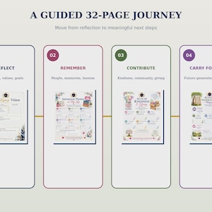 Pu&ograve; includere: Un'infografica di un diario guidato di 32 pagine intitolata A GUIDED 32-PAGE JOURNEY. Presenta quattro sezioni numerate: 01 REFLECT, 02 REMEMBER, 03 CONTRIBUTE e 04 CARRY FORWARD, ognuna con un layout di pagina con suggerimenti per la pianificazione.