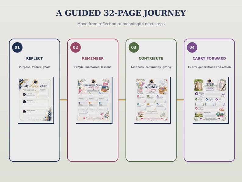 Pu&ograve; includere: Un'infografica di un diario guidato di 32 pagine intitolata A GUIDED 32-PAGE JOURNEY. Presenta quattro sezioni numerate: 01 REFLECT, 02 REMEMBER, 03 CONTRIBUTE e 04 CARRY FORWARD, ognuna con un layout di pagina con suggerimenti per la pianificazione.