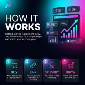 May include: A digital infographic with a dark background featuring neon blue and pink accents. The text reads HOW IT WORKS, followed by four steps: 1 BUY, 2 LINK, 3 DELIVERY, and 4 GROW. A graphic shows a dashboard with upward trending charts.