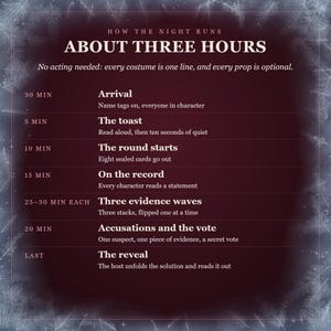 How the night runs, about three hours: arrival, 30 minutes; the toast, 5; the round starts, 10, eight sealed cards go out; on the record, 15, every character reads a statement; three evidence waves, 25 to 30 each; accusations and a secret vote, 20; then the reveal. No acting needed.
