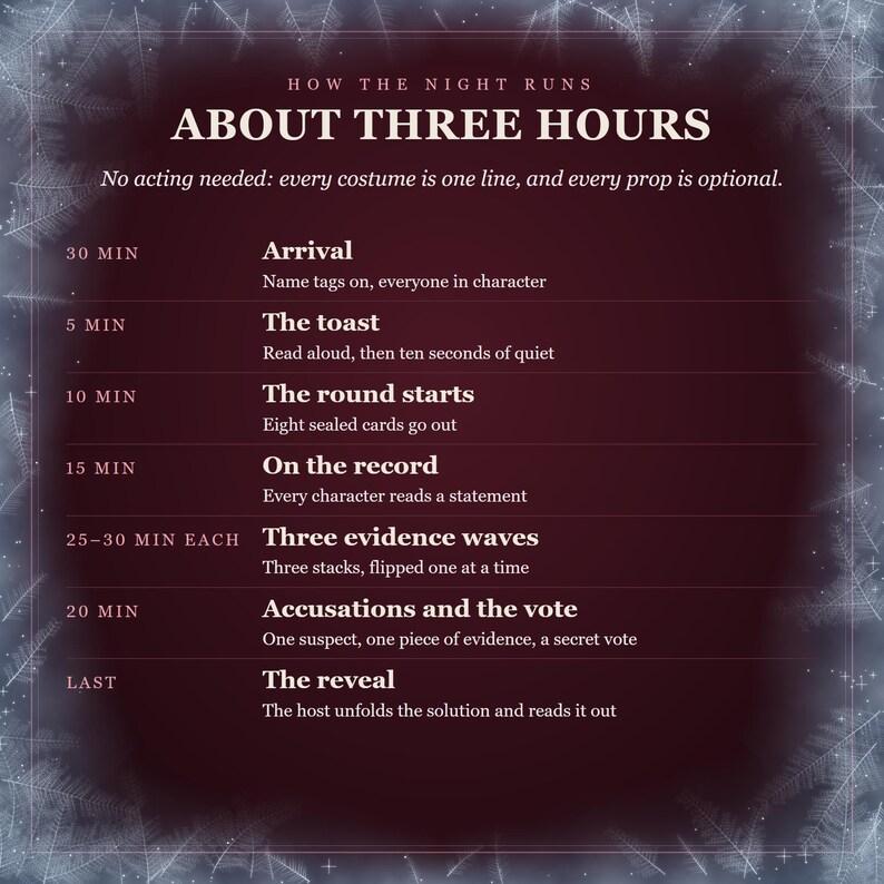 How the night runs, about three hours: arrival, 30 minutes; the toast, 5; the round starts, 10, eight sealed cards go out; on the record, 15, every character reads a statement; three evidence waves, 25 to 30 each; accusations and a secret vote, 20; then the reveal. No acting needed.