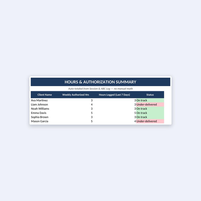 May include: A rectangular table titled HOURS & AUTHORIZATION SUMMARY with columns for Client Name, Weekly Authorized Hrs, Hours Logged (Last 7 Days), and Status. It lists six clients with their respective hours and status as On track or Under-delivered.