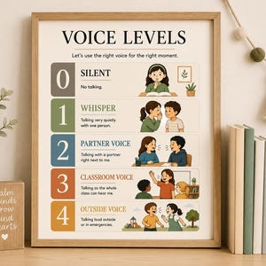 Könnte beinhalten: Ein gerahmtes Lernposter mit dem Titel VOICE LEVELS und dem Untertitel Let's use the right voice for the right moment. Es zeigt fünf nummerierte Stufen von 0 bis 4, jeweils mit einem farbigen Balken, einer Beschriftung, Beschreibung und Illustration.