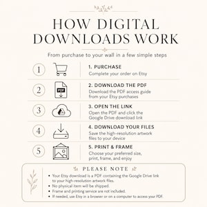 Op de afbeelding: Een instructieve afbeelding getiteld HOW DIGITAL DOWNLOADS WORK, met vijf stappen van aankoop tot wanddecoratie. Het bevat iconen voor een winkelwagen, PDF, cloud, download en lijst, met een opmerking dat er geen fysiek item wordt verzonden.