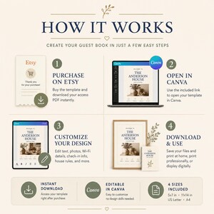 May include: An instructional infographic titled HOW IT WORKS detailing four steps to create a guest book template using Etsy and Canva. It includes icons for downloading, editing, and printing, with text specifying 5x7 cm, 11x14 cm, US Letter, and A4 sizes.