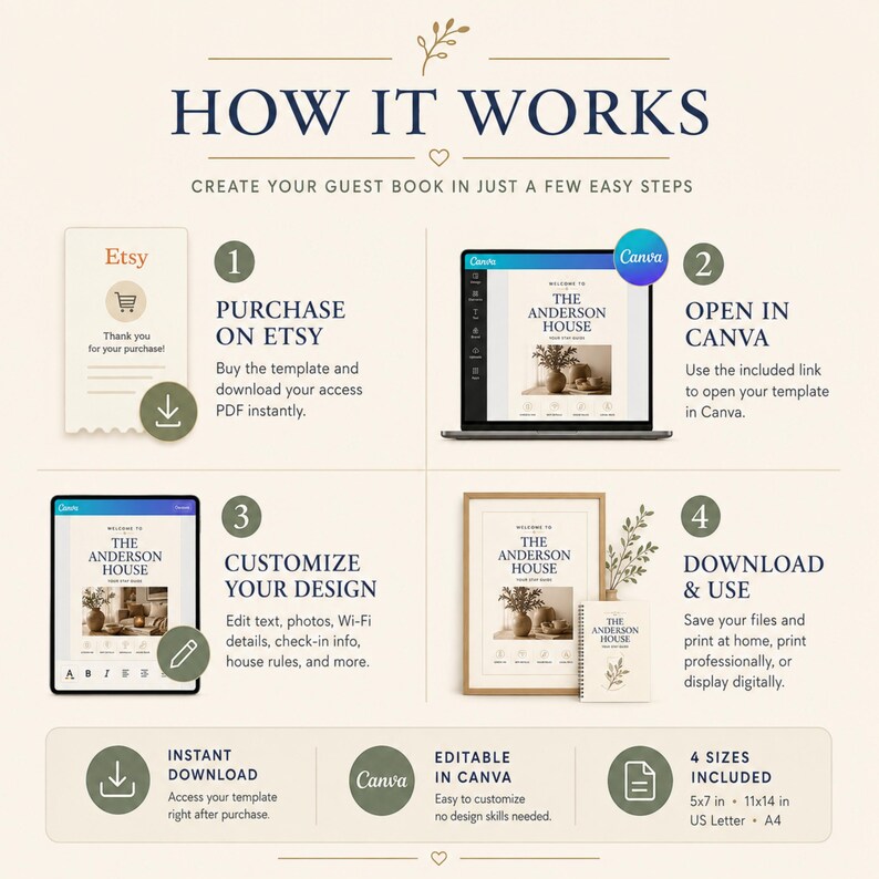 May include: An instructional infographic titled HOW IT WORKS detailing four steps to create a guest book template using Etsy and Canva. It includes icons for downloading, editing, and printing, with text specifying 5x7 cm, 11x14 cm, US Letter, and A4 sizes.