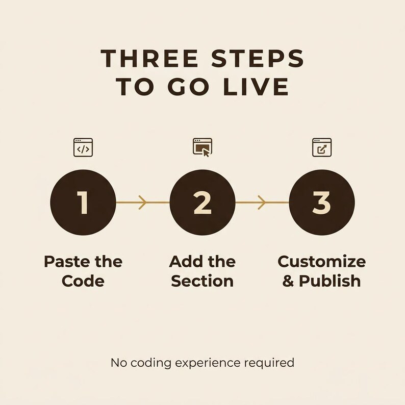 May include: A graphic with the text THREE STEPS TO GO LIVE. It shows three dark brown circles numbered 1, 2, and 3 connected by arrows. Above each circle are icons for code, a cursor, and a link. Text below reads Paste the Code, Add the Section, Customize & Publish, and No coding experience required.