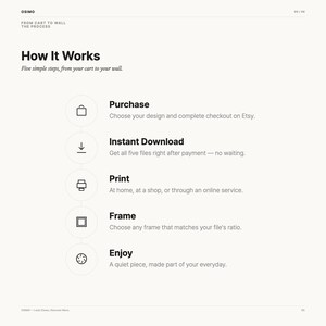 Puede incluir: Un gr&aacute;fico informativo titulado How It Works, que describe cinco pasos para la adquisici&oacute;n de arte digital: Purchase, Instant Download, Print, Frame y Enjoy. Cada paso presenta un icono de l&iacute;nea negra y texto sobre un fondo blanco.