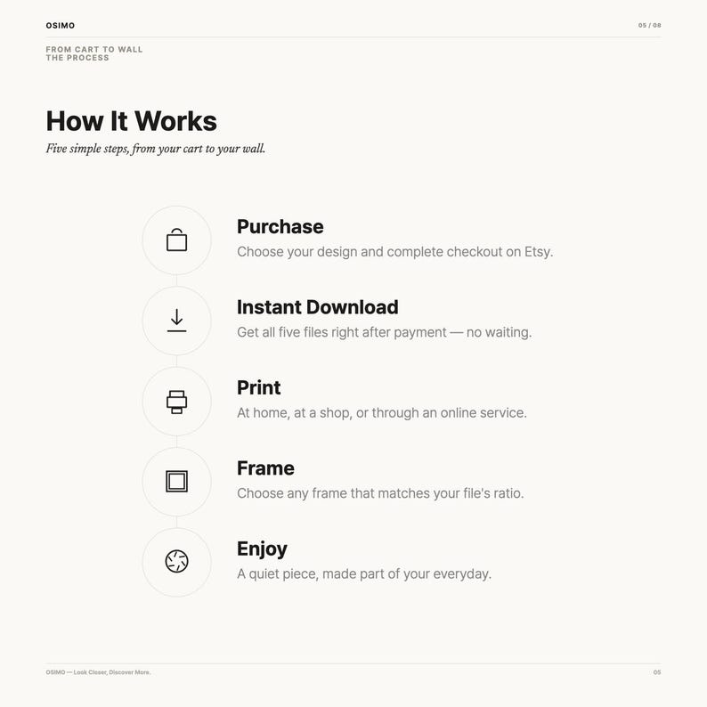 Puede incluir: Un gr&aacute;fico informativo titulado How It Works, que describe cinco pasos para la adquisici&oacute;n de arte digital: Purchase, Instant Download, Print, Frame y Enjoy. Cada paso presenta un icono de l&iacute;nea negra y texto sobre un fondo blanco.