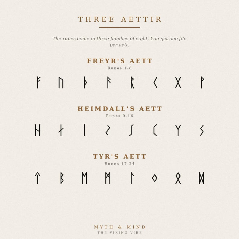 以下が含まれることがあります： THREE AETTIRというタイトルのデジタルチャート。FREYR'S AETT、HEIMDALL'S AETT、TYR'S AETTとラベル付けされた3つの行に、24個の黒いルーン文字が配置されています。各行には、明るいベージュの背景に8つの異なるルーン文字が記載されています。
