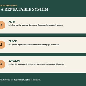 May include: A dark green infographic titled FROM SCATTERED NOTES TO A REPEATABLE SYSTEM. It features three numbered beige horizontal bars labeled PLAN, TRACK, and IMPROVE with instructional text for each step and a footer reading Built for makers who need useful tools, not more busywork.