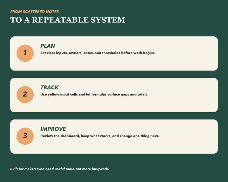 May include: A dark green infographic titled FROM SCATTERED NOTES TO A REPEATABLE SYSTEM. It features three numbered beige horizontal bars labeled PLAN, TRACK, and IMPROVE with instructional text for each step and a footer reading Built for makers who need useful tools, not more busywork.