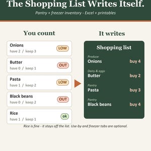 May include: A digital inventory tracker graphic titled Count Only Your Staples. The Shopping List Writes Itself. It displays a pantry and freezer inventory system with columns for items, current counts, and a generated shopping list.