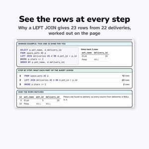 Puede incluir: Una infograf&iacute;a educativa titulada See the rows at every step que explica una consulta SQL LEFT JOIN. Incluye un ejemplo con c&oacute;digo, un desglose paso a paso del recuento de filas y una tabla que muestra c&oacute;mo coinciden las filas con NULL.