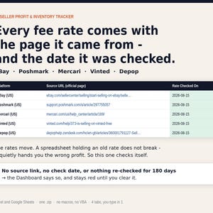 May include: A digital reseller profit and inventory tracker spreadsheet interface. It displays a table listing fee rates for eBay, Poshmark, Mercari, Vinted, and Depop, including source URLs and check dates. Text explains the automated verification system.