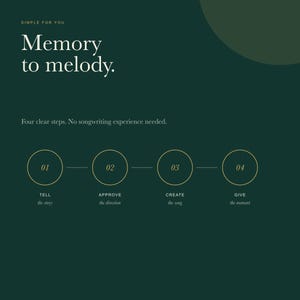 May include: A dark green informational graphic titled Meant to Be Sung, featuring the text Memory to melody. It outlines four steps: 01 Tell the story, 02 Approve the direction, 03 Create the song, and 04 Give the moment, with Private by Default One Revision.