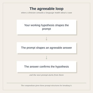 Peut inclure: Un diagramme intitul&eacute; The agreeable loop, when a clinician consults a language model about a case. Il pr&eacute;sente trois bo&icirc;tes blanches reli&eacute;es par des fl&egrave;ches : Your working hypothesis shapes the prompt, The prompt shapes an agreeable answer, et The answer confirms the hypothesis, avec le texte and the next prompt starts from there et The compendium gives three prompt structures for breaking it.