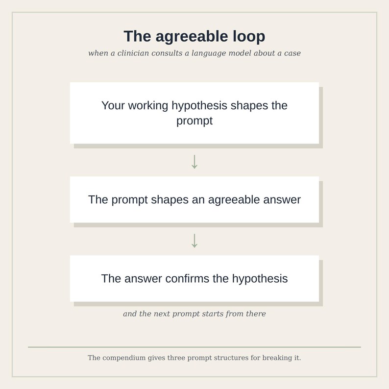 Peut inclure: Un diagramme intitul&eacute; The agreeable loop, when a clinician consults a language model about a case. Il pr&eacute;sente trois bo&icirc;tes blanches reli&eacute;es par des fl&egrave;ches : Your working hypothesis shapes the prompt, The prompt shapes an agreeable answer, et The answer confirms the hypothesis, avec le texte and the next prompt starts from there et The compendium gives three prompt structures for breaking it.