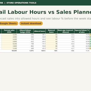 Könnte beinhalten: Eine digitale Tabellenkalkulationsvorlage für Retail Labour Hours vs Sales Planner. Die Tabelle enthält Spalten für den Tag, prognostizierte Umsätze in EUR, das zulässige Arbeitsbudget, zulässige Stunden, geplante Stunden, Stundendifferenz und Status.