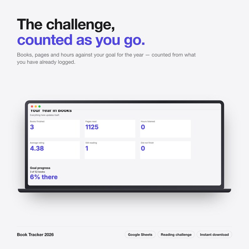 May include: A digital book tracker interface displayed on a laptop screen. The text reads The challenge, counted as you go. The dashboard shows statistics including 3 books finished, 1125 pages read, 4.38 average rating, and 6% goal progress.