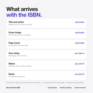May include: A digital information graphic titled What arrives with the ISBN. It lists features for a Book Tracker 2026, detailing automatic data entry for title, author, cover image, and page count, plus manual input for rating, status, and genre.