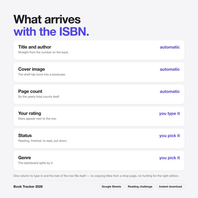 May include: A digital information graphic titled What arrives with the ISBN. It lists features for a Book Tracker 2026, detailing automatic data entry for title, author, cover image, and page count, plus manual input for rating, status, and genre.