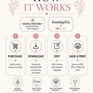 K&ouml;nnte beinhalten: Eine Infografik mit dem Titel HOW IT WORKS auf hellrosa Hintergrund mit floralen Akzenten. Sie beschreibt vier Schritte: Kauf, Download, Bearbeitung in Canva sowie Speichern und Drucken. Es wird darauf hingewiesen, dass es ein digitaler Artikel ist.