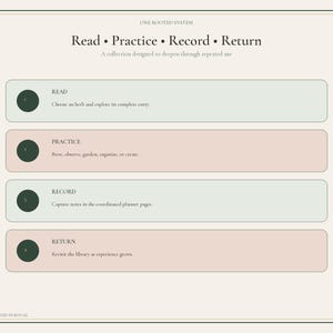 May include: A rectangular informational graphic titled One Rooted System: Read, Practice, Record, Return. It features four horizontal bars in alternating sage green and dusty pink, each numbered one through four, with text describing a process.