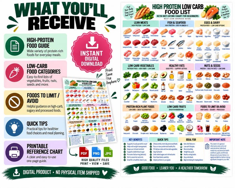 High Protein Low Carb Food List Poster, Keto Diet Chart for Beginners ...