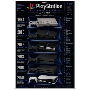 Könnte beinhalten: Ein vertikales Poster mit dem Titel Sony PlayStation The Console Generations 1994-2020, das sechs Spielkonsolen und Controller chronologisch auf Regalen zeigt. Jeder Eintrag enthält das Erscheinungsjahr, das Modell, beschreibenden Text und technische Daten.