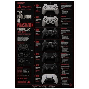 Op de afbeelding: Een zwarte poster getiteld The Evolution of PlayStation Controllers 1994-2020 met een chronologische tijdlijn van zeven gamecontrollers. Elk item toont het jaar, de modelnaam en technische specificaties in witte en rode tekst.