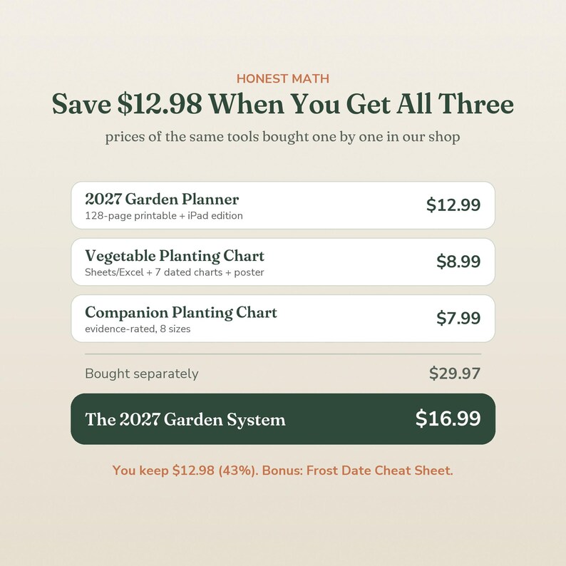 May include: A digital graphic titled Honest Math displaying a bundle offer for the 2027 Garden Planner, Vegetable Planting Chart, and Companion Planting Chart. It lists individual prices and a total bundle price for The 2027 Garden System.