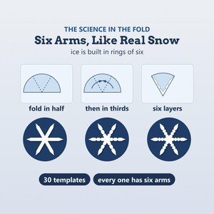 May include: An instructional graphic titled THE SCIENCE IN THE FOLD Six Arms, Like Real Snow, ice is built in rings of six. It shows three steps: fold in half, then in thirds, and six layers, followed by three snowflake designs and 30 templates.