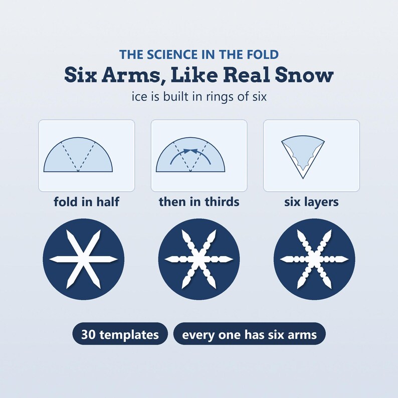 May include: An instructional graphic titled THE SCIENCE IN THE FOLD Six Arms, Like Real Snow, ice is built in rings of six. It shows three steps: fold in half, then in thirds, and six layers, followed by three snowflake designs and 30 templates.