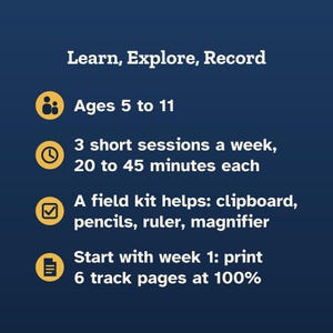 K&ouml;nnte beinhalten: Eine dunkelblaue Infografik mit wei&szlig;em Text: Learn, Explore, Record. Sie enth&auml;lt Details f&uuml;r Kinder von 5 bis 11 Jahren, 3 Sitzungen pro Woche von 20 bis 45 Minuten, ein Feldset mit Klemmbrett, Bleistiften, Lineal, Lupe und Anweisungen f&uuml;r 6 Druckseiten.